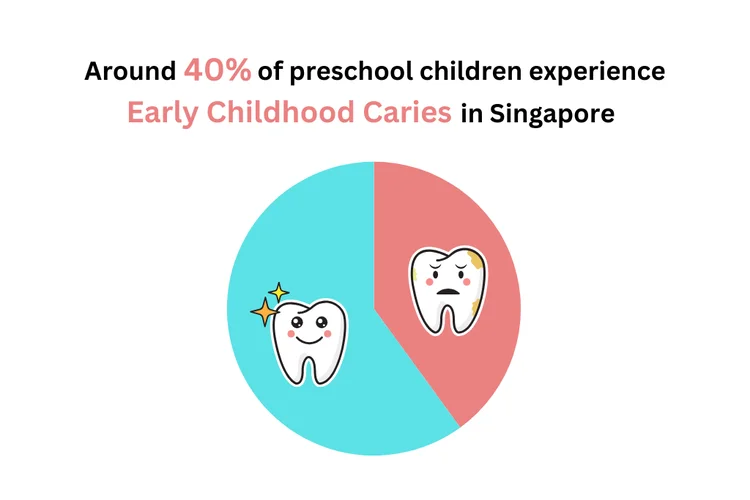 Chart showing early childhood caries rates in Singapore, highlighting need for early dental visits.
