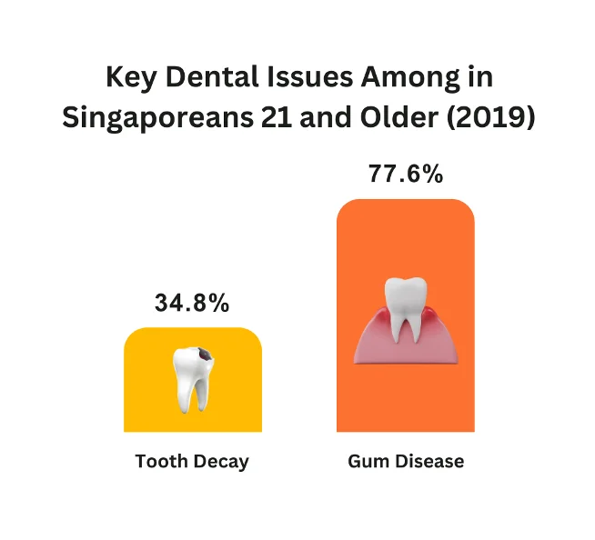 Tooth decay and gum disease are key dental issues affecting 34.8 percent and 77.6 percent of Singaporeans aged 21 and older, respectively, in 2019.